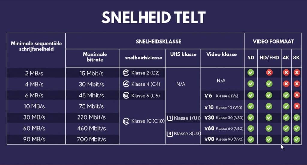 Aanduidingen symbolen een SD kaart | SD-Kaart.nl